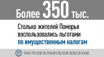 Более 350 тысяч жителей Поморья воспользовались льготами по имущественным налогам